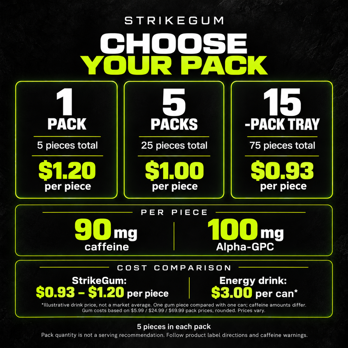 StrikeGum pack sizes and costs per piece compared with an illustrative $3 energy drink can; caffeine amounts differ.