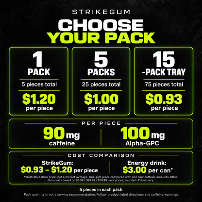 StrikeGum pack sizes and costs per piece compared with an illustrative $3 energy drink can; caffeine amounts differ.